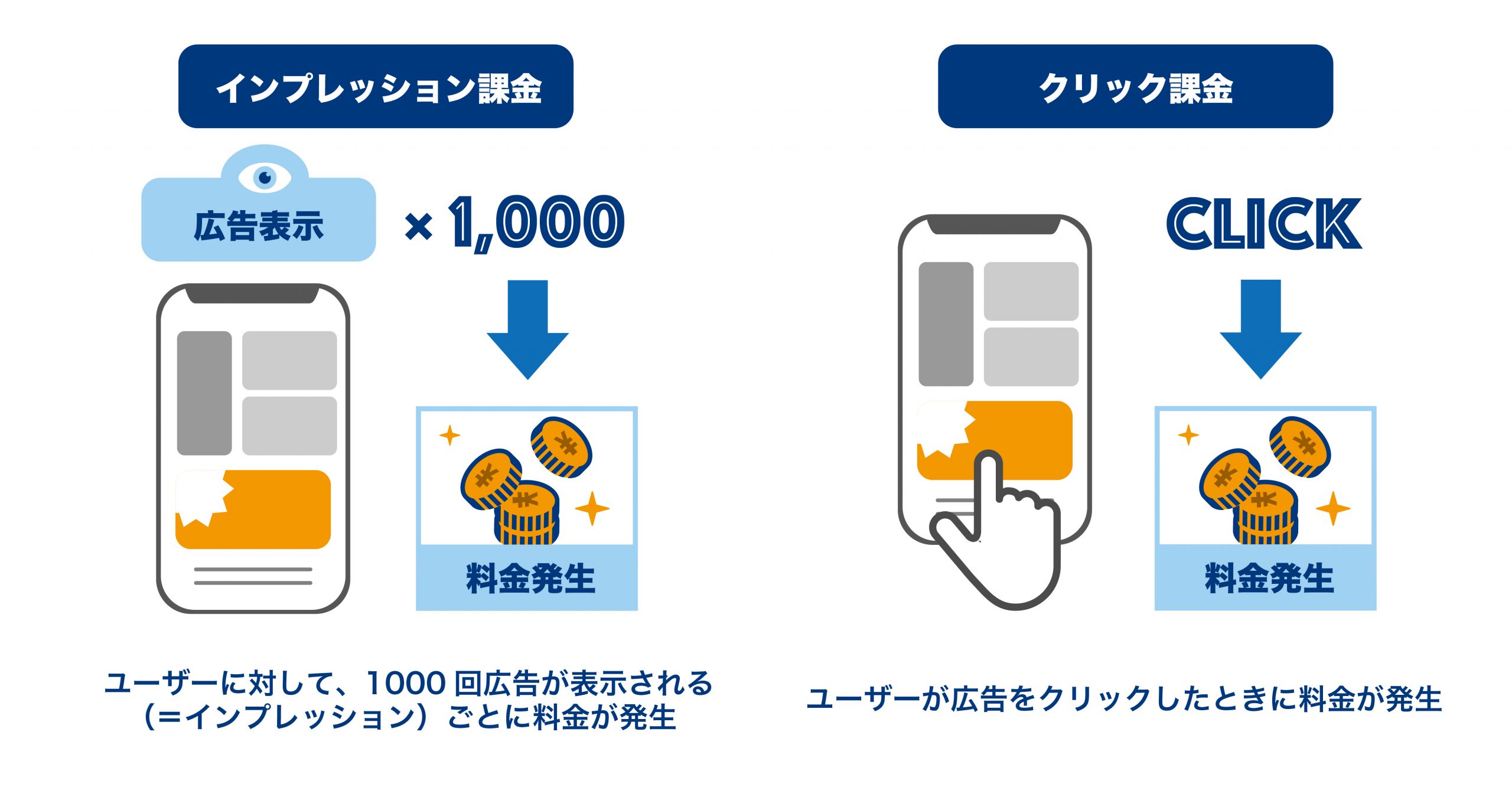 Facebook広告の課金方式（CPC課金・CPM課金）と費用決定の仕組み
