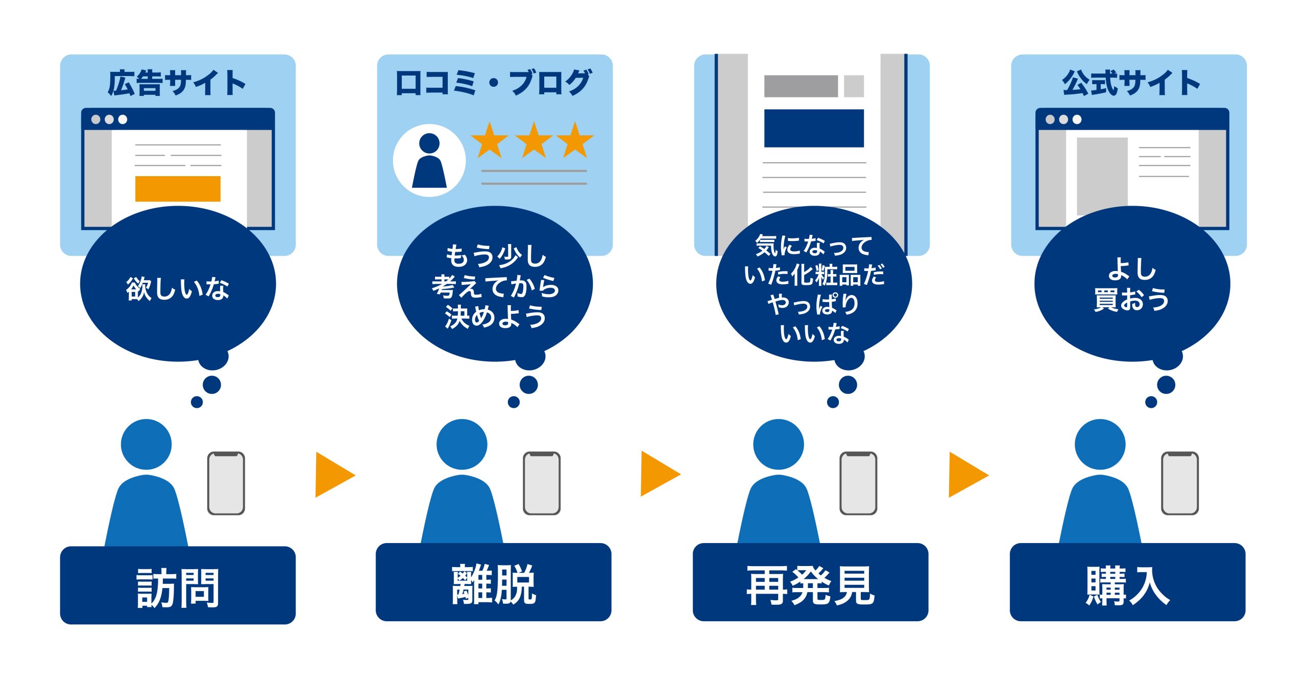 有料広告（PPC・リターゲティング）との連携による短期集客