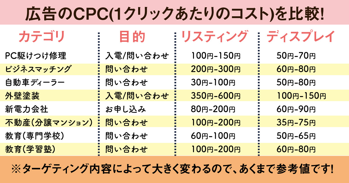 Google Adsの広告費用相場と月間予算の目安