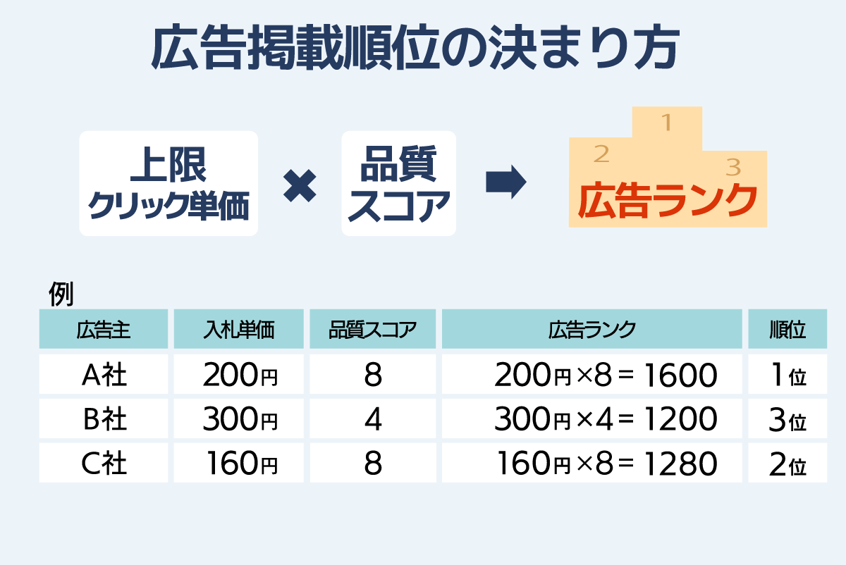 必見】コンバージョン単価（CPA）とは？数値を下げる方法例も紹介