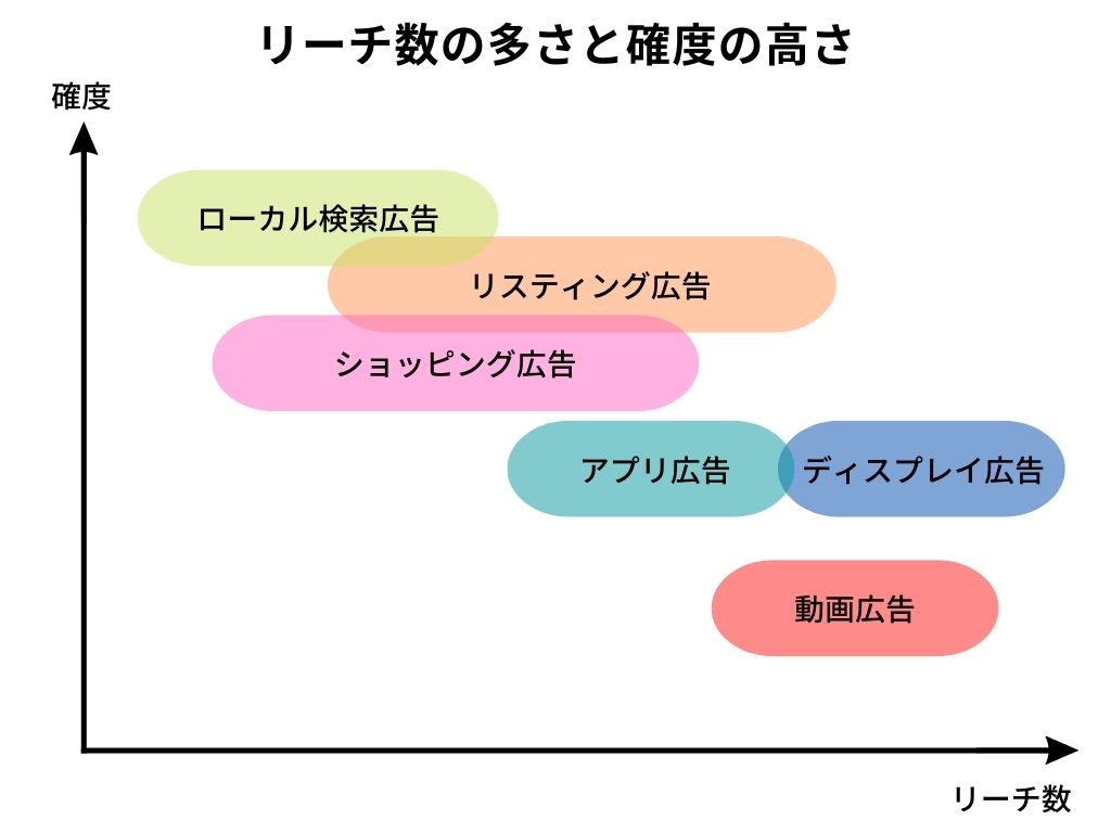 リーチ数の多さと確度の高さ