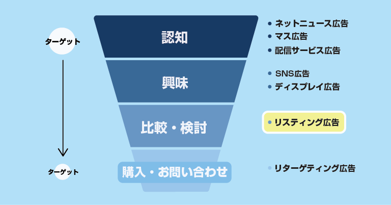 各媒体のターゲット層について