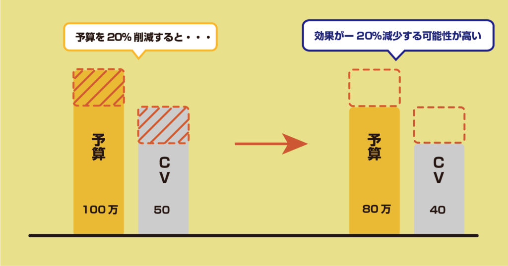 広告費削減によるパフォーマンスの低下