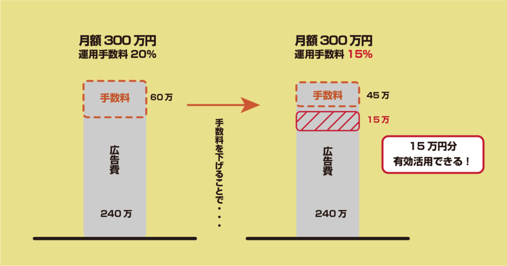 運用手数料を下げることによる広告予算の変化